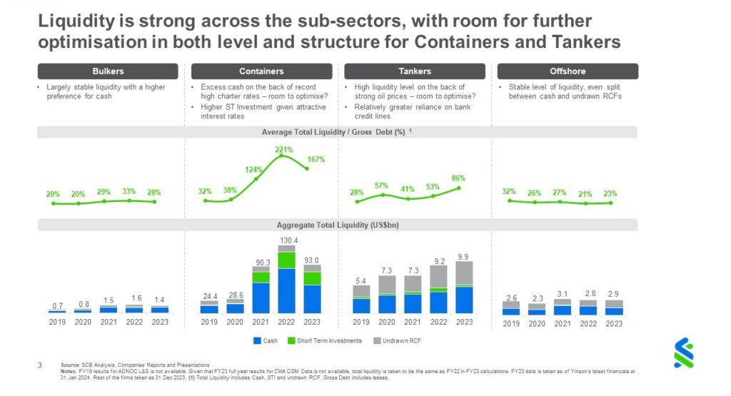 Chart 3a - Liquidity across shipping subsectors
