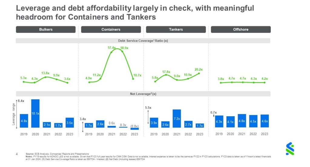 Chart 4a - Leverage and debt across subsectors