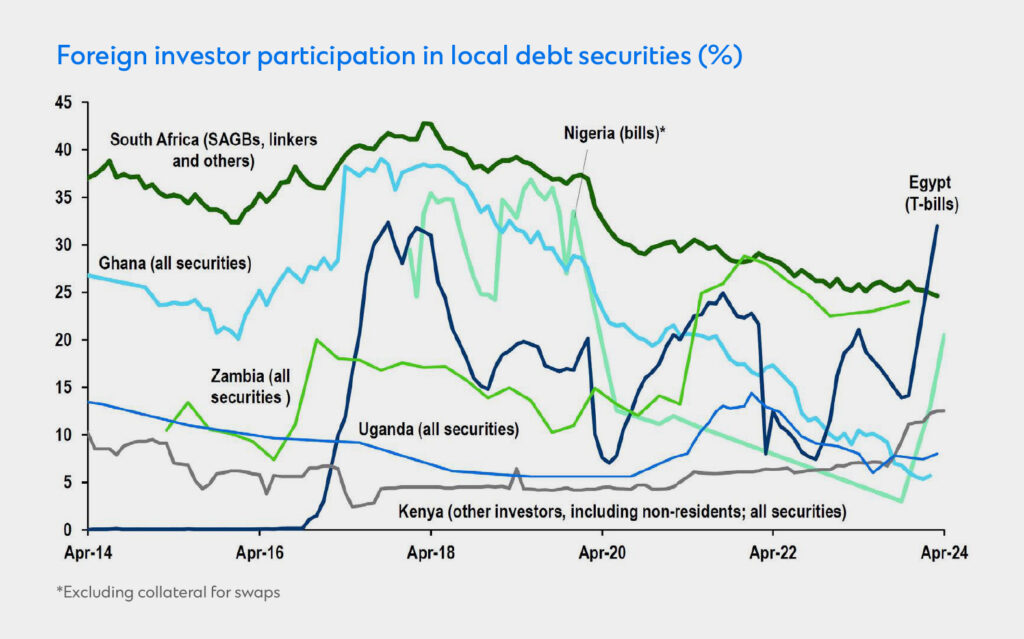 Foreign investor participation in local debt securities; Excluding collateral for swaps